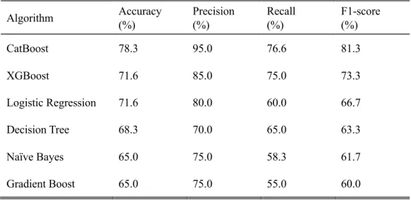 Table 5 : Performance of CLBP classification 