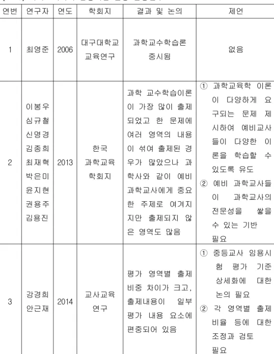 표 과학교육학의 임용시험 문항 선행연구[4]