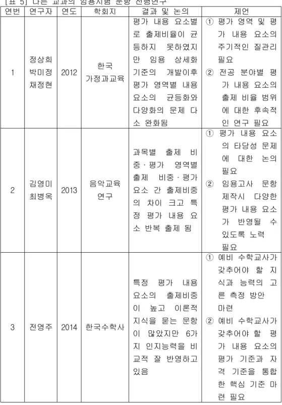 표 다른 교과의 임용시험 문항 선행연구[5]