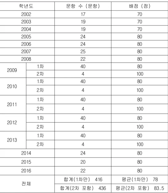 표 학년도부터 학년도까지의 물리 임용시험 문항 수와 배점[6] 20022016