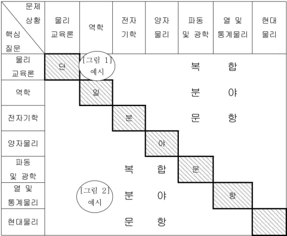 표 임용시험 기출 문제 분석에 사용한 분석틀[8]