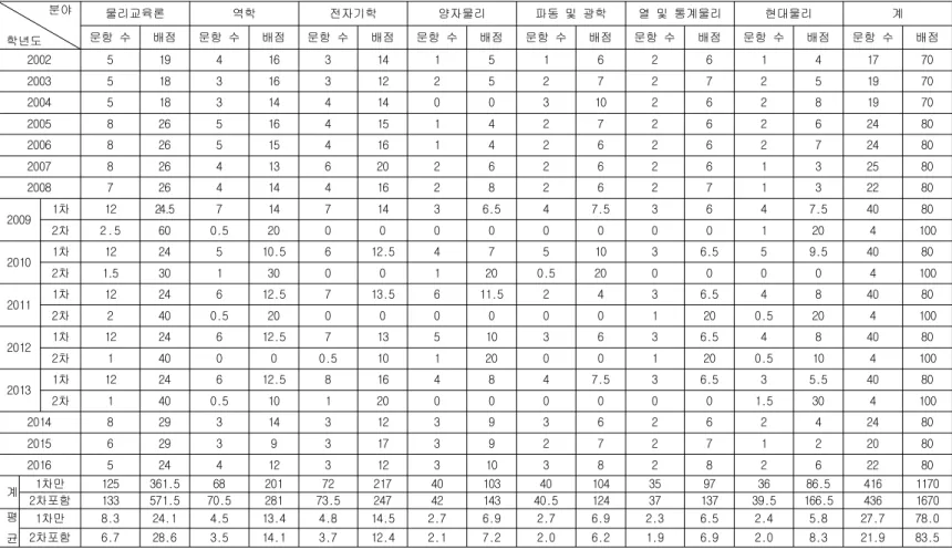 표 분야별 출제 문항 수와 배점 분석 상세자료[9]