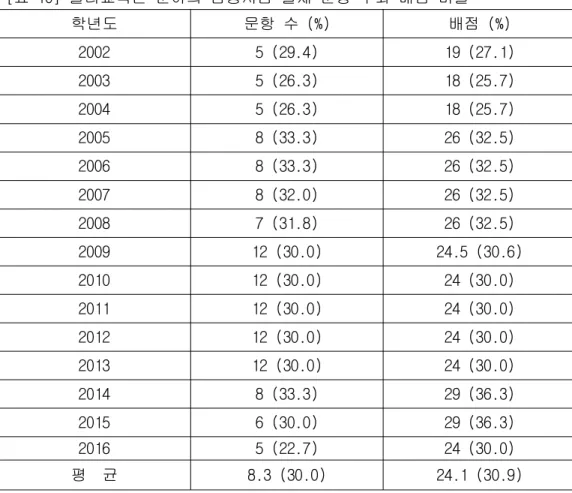 표 물리교육론 분야의 임용시험 출제 문항 수와 배점 비율[10]