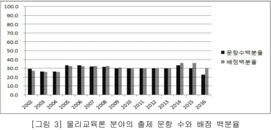 그림 물리교육론 분야의 출제 문항 수와 배점 백분율[3]