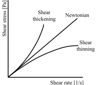 Fig. 2.2 Shear thinning at the shear stress – shear rate graph