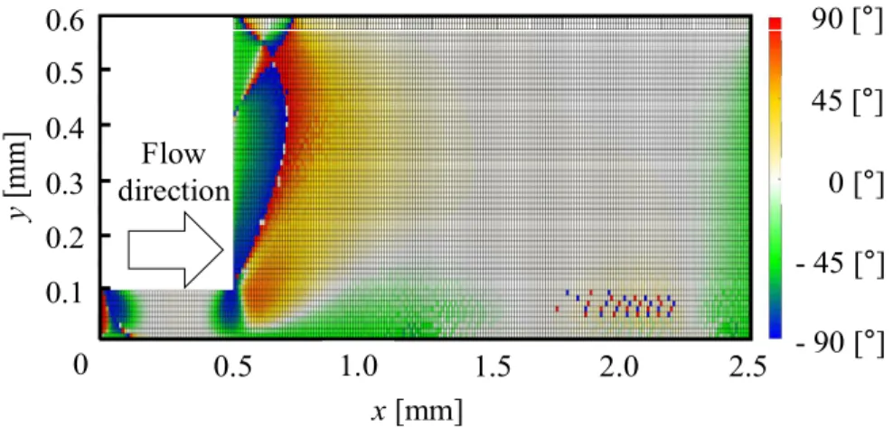 Fig. 3.4 Direction of shear stress distribution at the orifice channel