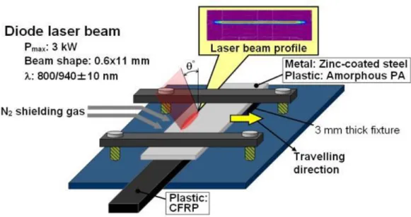 Fig. 1.9 Laser direct joining of CFRP to metal or engineering plastic