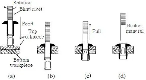Fig. 1.10 FSBR(Friction Stir Blind Riveting) procedure