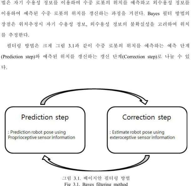 그림 3.1.  베이지안 필터링 방법
