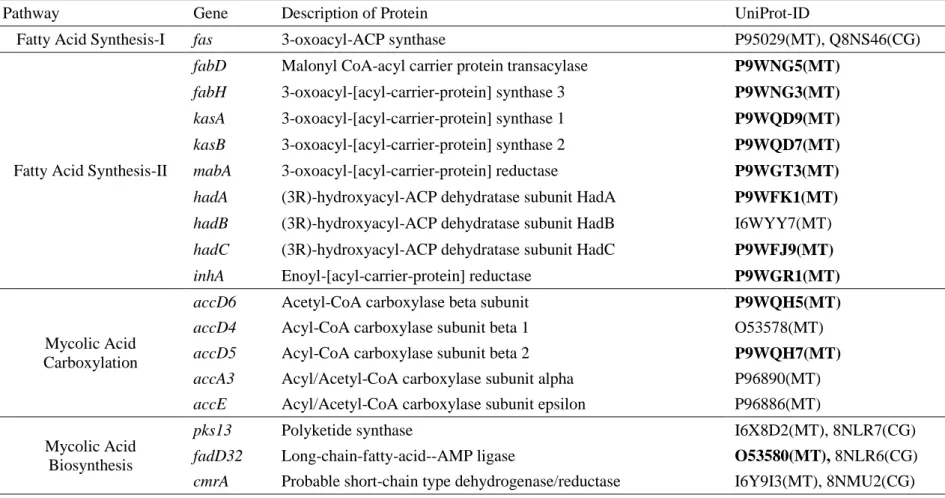 Table 1. Reference genes used in the analysis 