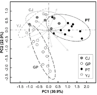 Fig.  2-4.  2-D  plot  of  principal  component  analysis  (PCA)  of  54  A.  contorta  individuals  with  the  presence  and  absence  of  14  polymorphic  loci  from  RAPD