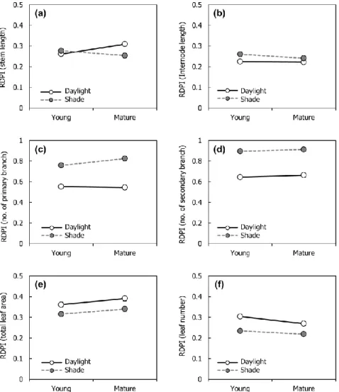 Fig.  3-4.  Relative  distance  plasticity  index  (RDPI)  of  morphological  traits  under  different light availability treatments