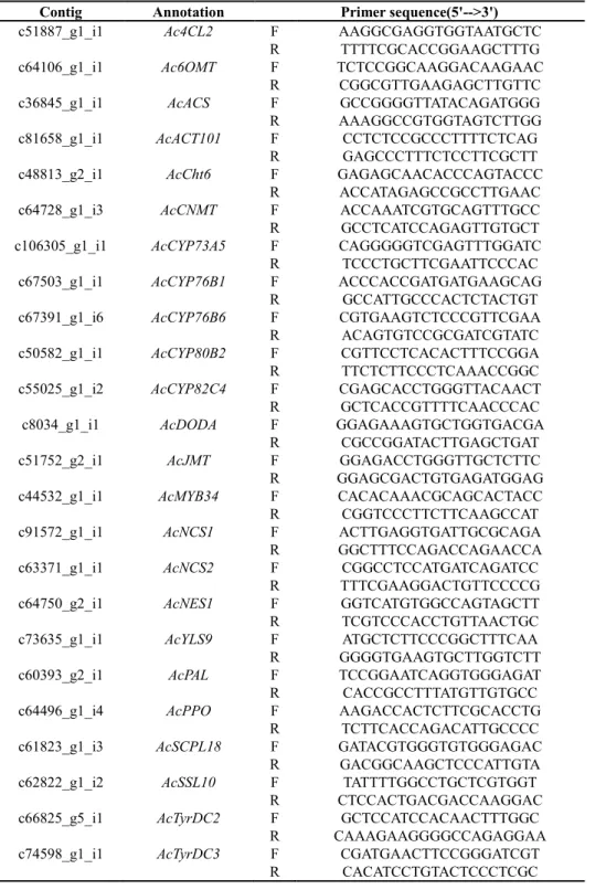 Table 4-1. Used primers in qRT-PCR. 