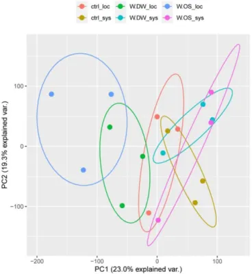 Fig. 4-2. Principal component analysis (PCA) on the expression level (FPKM values)  of each contigs