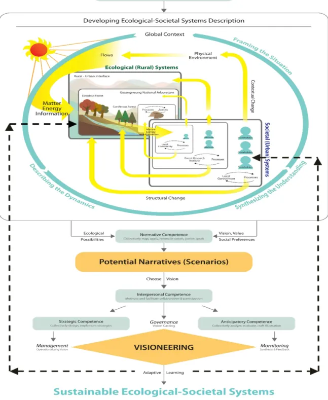 Figure  2.1    Self-organizing  hierarchical  open  systems  with  visioneering  (SOHO-V)  framework (Kim et al., 2018)