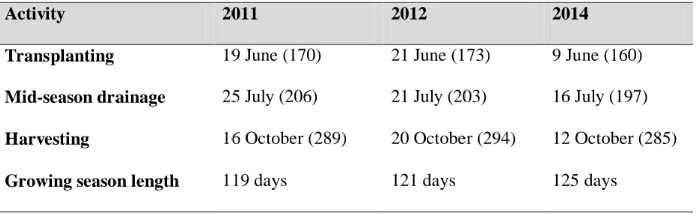 Table  2.1  Transplanting,  mid-season  drainage,  and  harvesting  dates  (in  day  of  year,  DOY)  and growing season length (in days) for Gimje rice paddy in 2011, 2012 and 2014 
