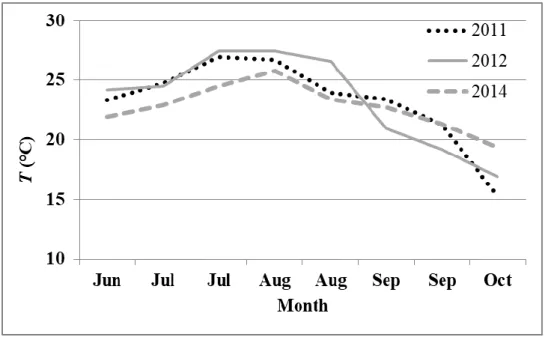 Figure 3.1 Bi-weekly mean daily air temperature during the growing seasons in 2011, 2012  and 2014 at GRK site