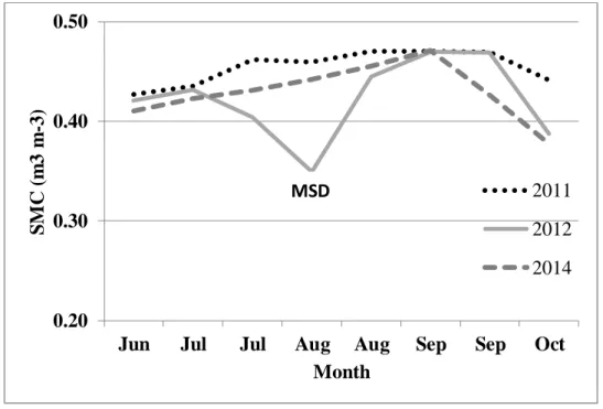 Figure 3.3    Bi-weekly average of daily soil moisture content (SMC) during the growing  seasons in 2011, 2012 and 2014 at GRK site