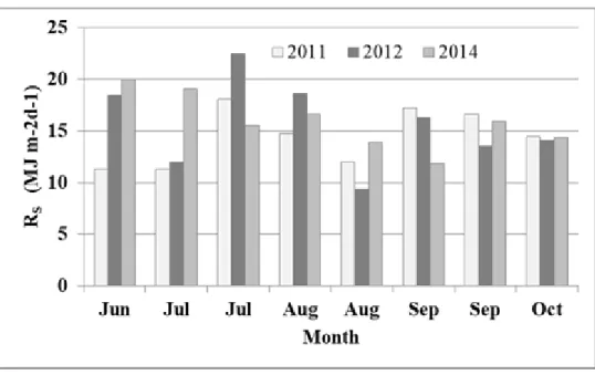 Figure  3.4  Bi-weekly  averaged  daily  incoming  solar  radiation  (MJ  m -2  d -1 )  during  the  growing    seasons in 2011, 2012 and 2014 at GRK site