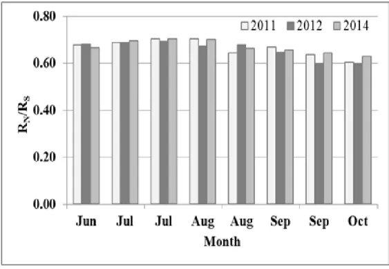 Figure 3.5    Bi-weekly averaged ratios of net radiation (R N ) to incoming solar radiation (R S )  for the growing seasons in 2011, 2012 and 2014 at GRK site