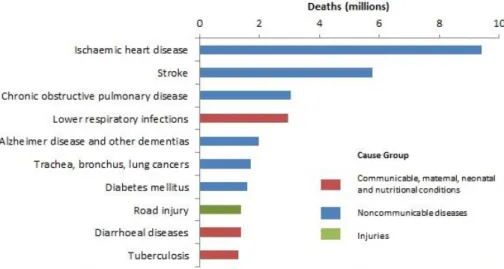 Figure B-1. Top 10 global causes of deaths, 2016. 