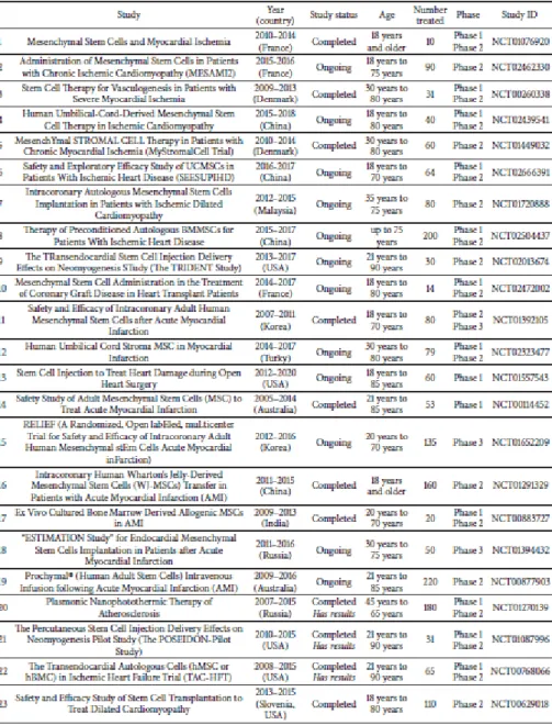 Table B-1. 23 Clinical trials using MSCs in relation to MI. 