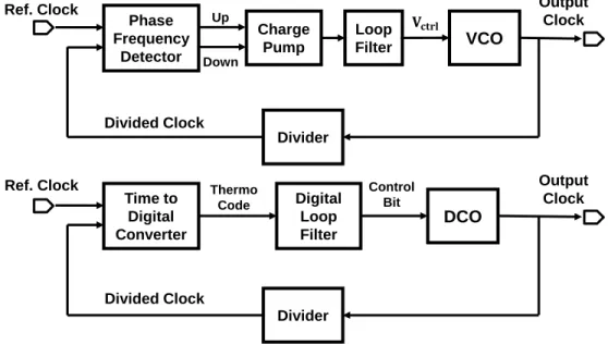 Fig. 2.1 Block Diagram of (a) Charge-Pump PLL (b) All-Digital PLL 