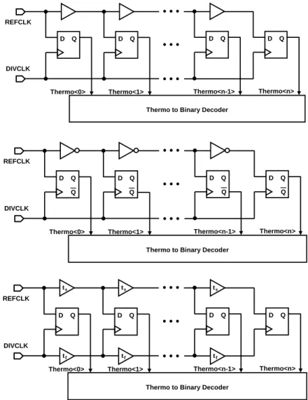 Fig. 2.4 (a) Delay Line TDC (b) Differential Delay Line TDC (c) Vernier TDC 