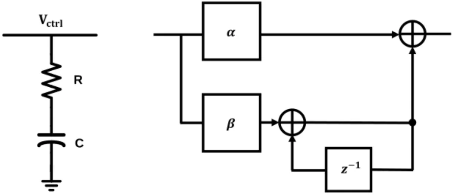 Fig. 2.7 (a) Analog Loop Filter (b) Digital Loop Filter R