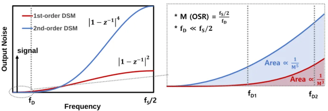 Fig. 2.10 Noise Shaping Function of the 1st and 2nd-Order DSM 