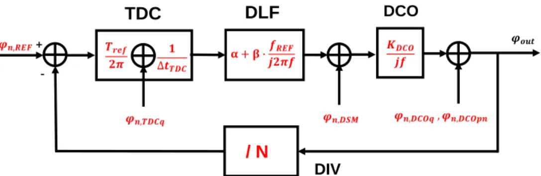 Fig. 2.12 Noise Sources of AD-PLL 