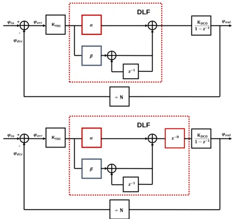 Fig. 2.13 (a) Block Diagram of AD-PLL without Loop Delay (b) with Loop Delay 