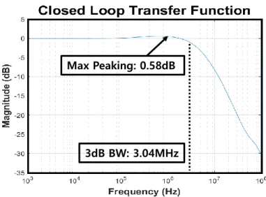 Fig. 2.15 Closed-Loop Gain Transfer Function of AD-PLL (𝛂 = 𝟐 −𝟓 ,  𝛃 = 𝟐 −   ) Dominant Noise Source:  