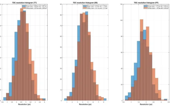 Fig. 3.3 Monte-Carlo Simulation Results of the TDC Resolution 