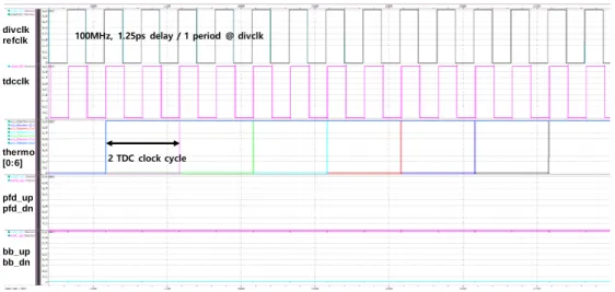 Fig. 3.6 Thermometer Code Simulation 