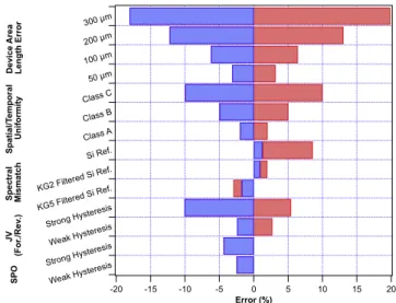 Figure 3. Tornado Plot of Standard Errors in PV Cell Efficiency Measurement
