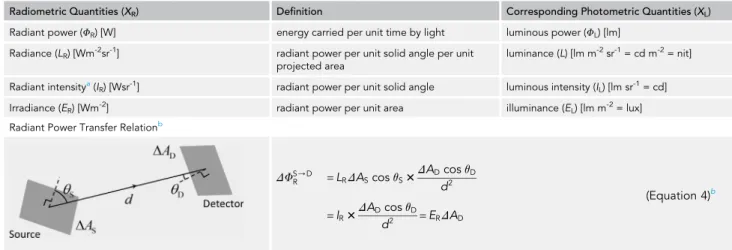 Table 1. Definitions of Key Radiometric Quantities and Their Photometric Counterparts