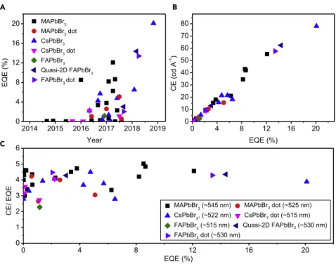 Figure 4. Progress in EL Efficiency of Perovskite LEDs