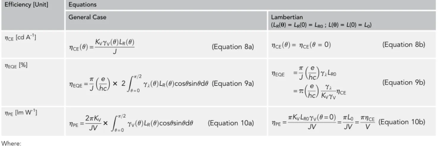 Table 3. The Equations in the Goniometric Measurement of Efficiencies