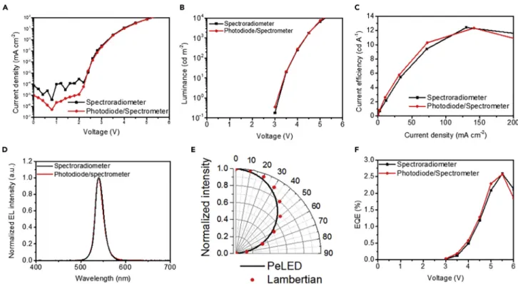 Figure 6 is the comparison of EL characteristics of PeLEDs measured by the photodiode and spectrometer- or spectroradiometer-based goniometric systems