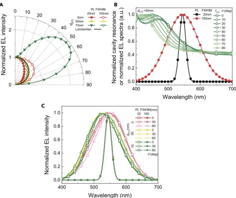 Figure 7. Simulated Angle-Dependent EL Characteristics of MAPbBr 3 PeLEDs with FWHM of 20 and 100 nm