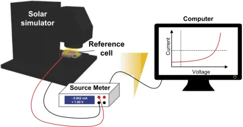Figure 1. Schematic Illustration of PCE Characterizing Methods for PeSCs