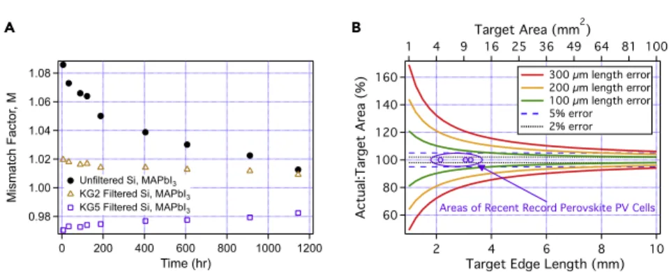 Figure 2. Spectral Mismatch and Length (Area) Concerns