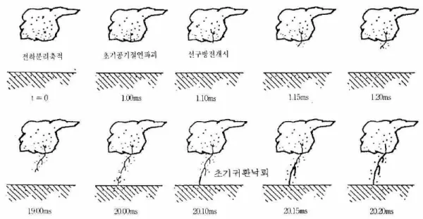 그림 1.5 낙뢰 형성 및 진행과정 [12,13]