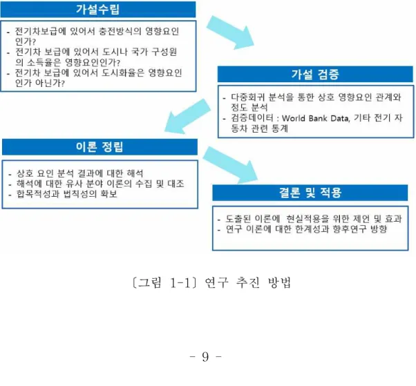 [그림 1-1] 연구 추진 방법