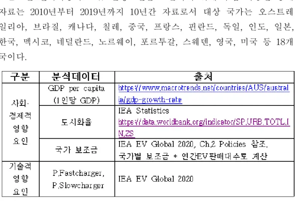[표 3-1] 글로벌 전기자동차 분석데이터 출처