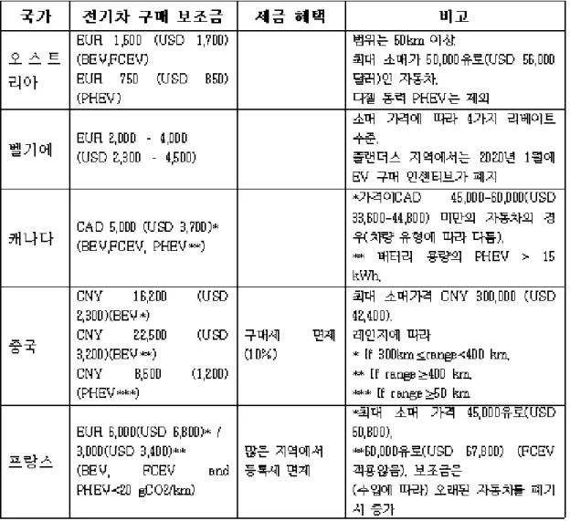 [표 3-2] 글로벌 보조금 현황