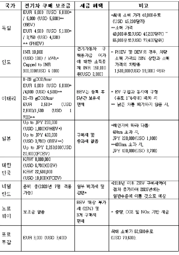 [표 3-2] 글로벌 보조금 현황(계속)