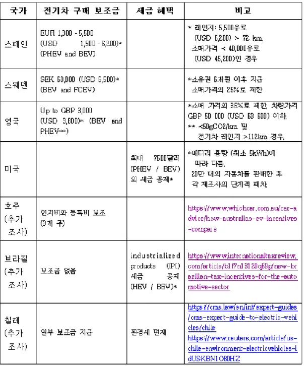 [표 3-2] 글로벌 보조금 현황(계속)