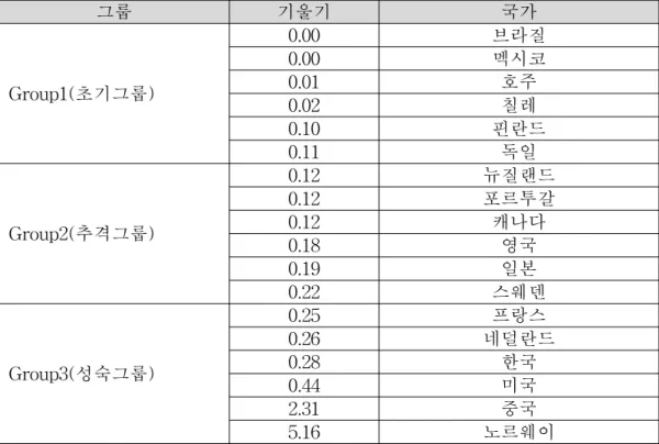 [표 3-3] 성장 변동률을 바탕으로 한 그룹 분류